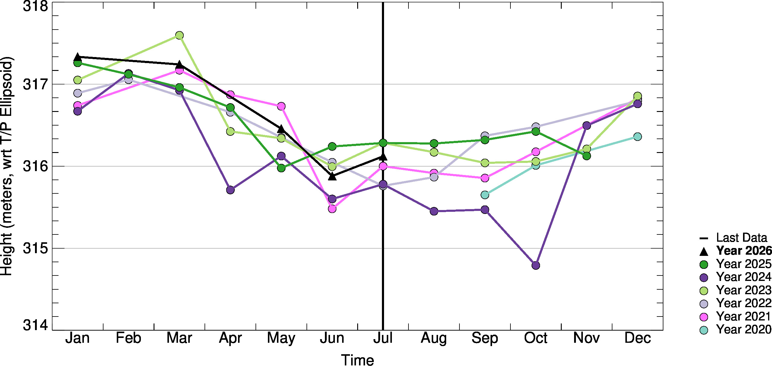 Month-to-Month Comparison Plot