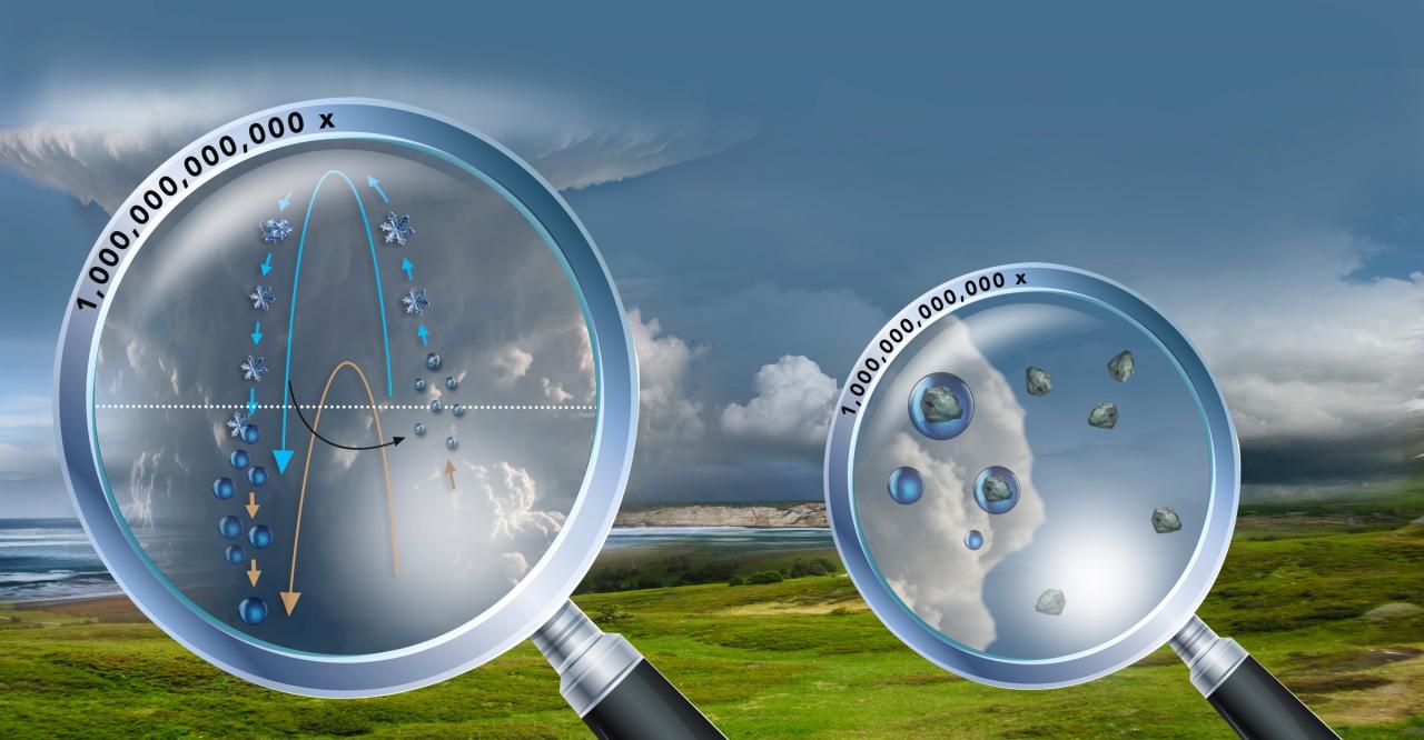Interactions between aerosols, cloud particles, precipitation, and radiation are central to understanding and predicting weather and severe storm development, air quality, and climate change. Key to ACCP science is that virtually every cloud particle, raindrop and snowflake is born from an aerosol particle, which intimately links aerosol and cloud/precipitation processes.