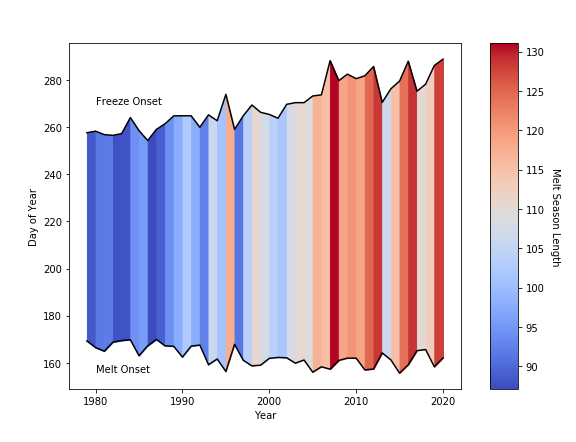 "An image showing the melt and freeze trends over time, with the melt season length between them represented on a scale of blue to red. Longer melt season length indicates warming temperatures."