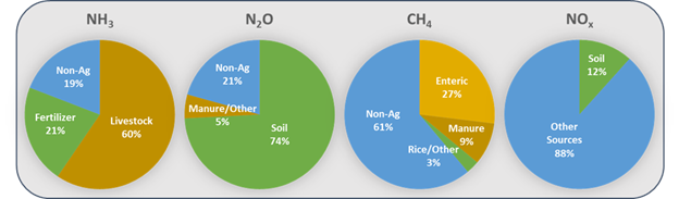 farmflux pie charts