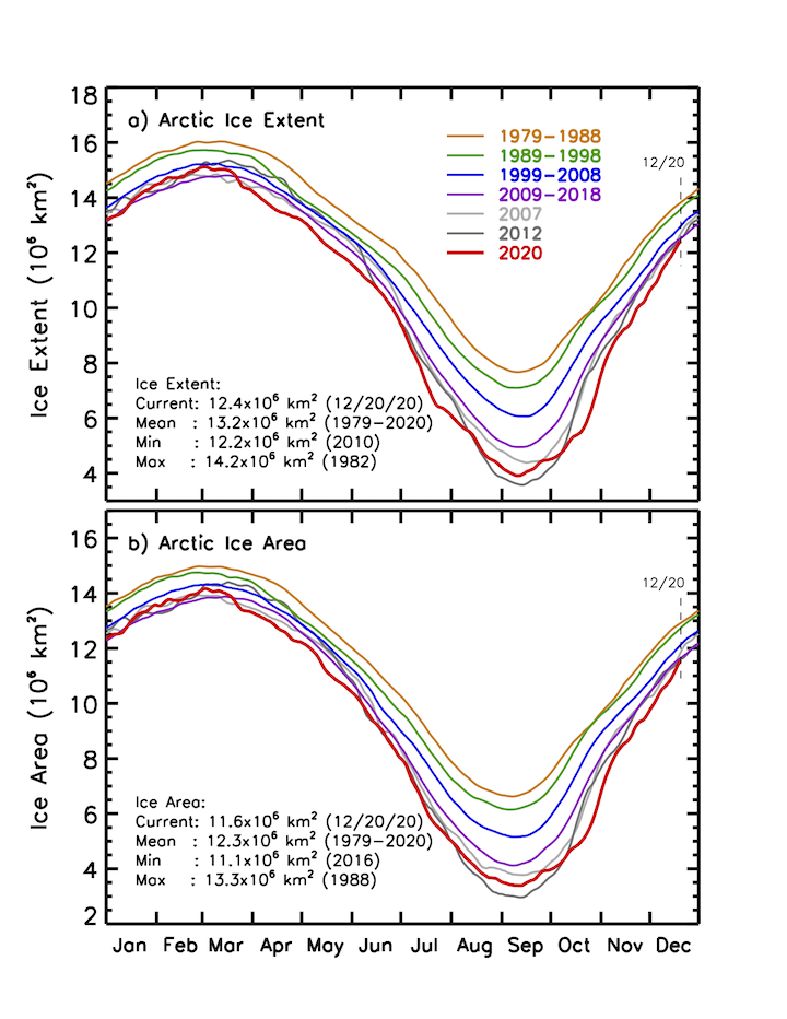 Grafico rappresentante l'estensione dei ghiacci artici con comparazione delle medie e anni precedenti