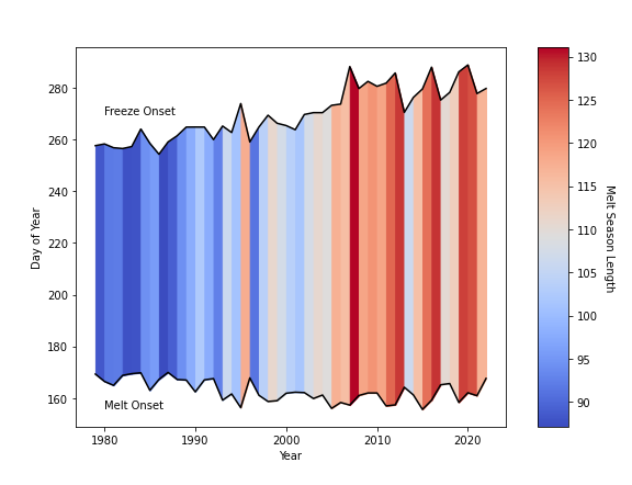 "An image showing the melt and freeze trends over time, with the melt season length between them represented on a scale of blue to red. Longer melt season length indicates warming temperatures."
